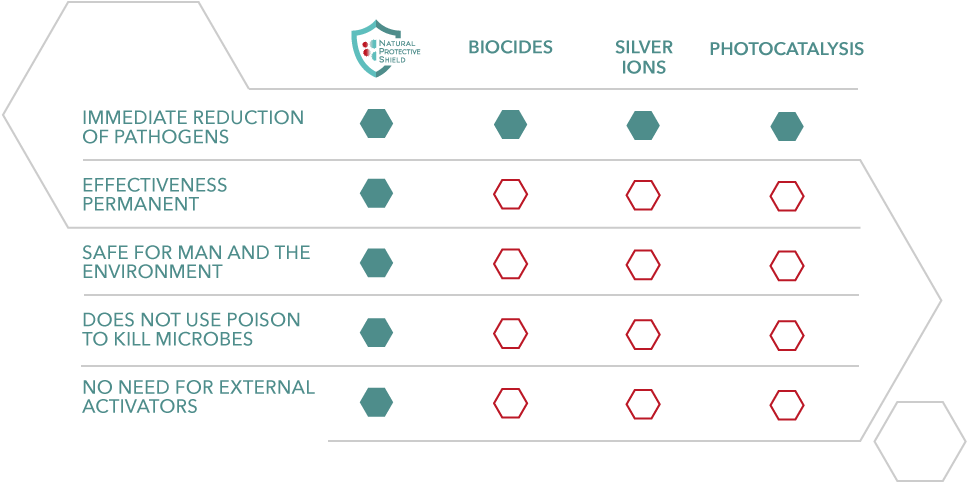 Comparison between NPS technology and other sanitation methods